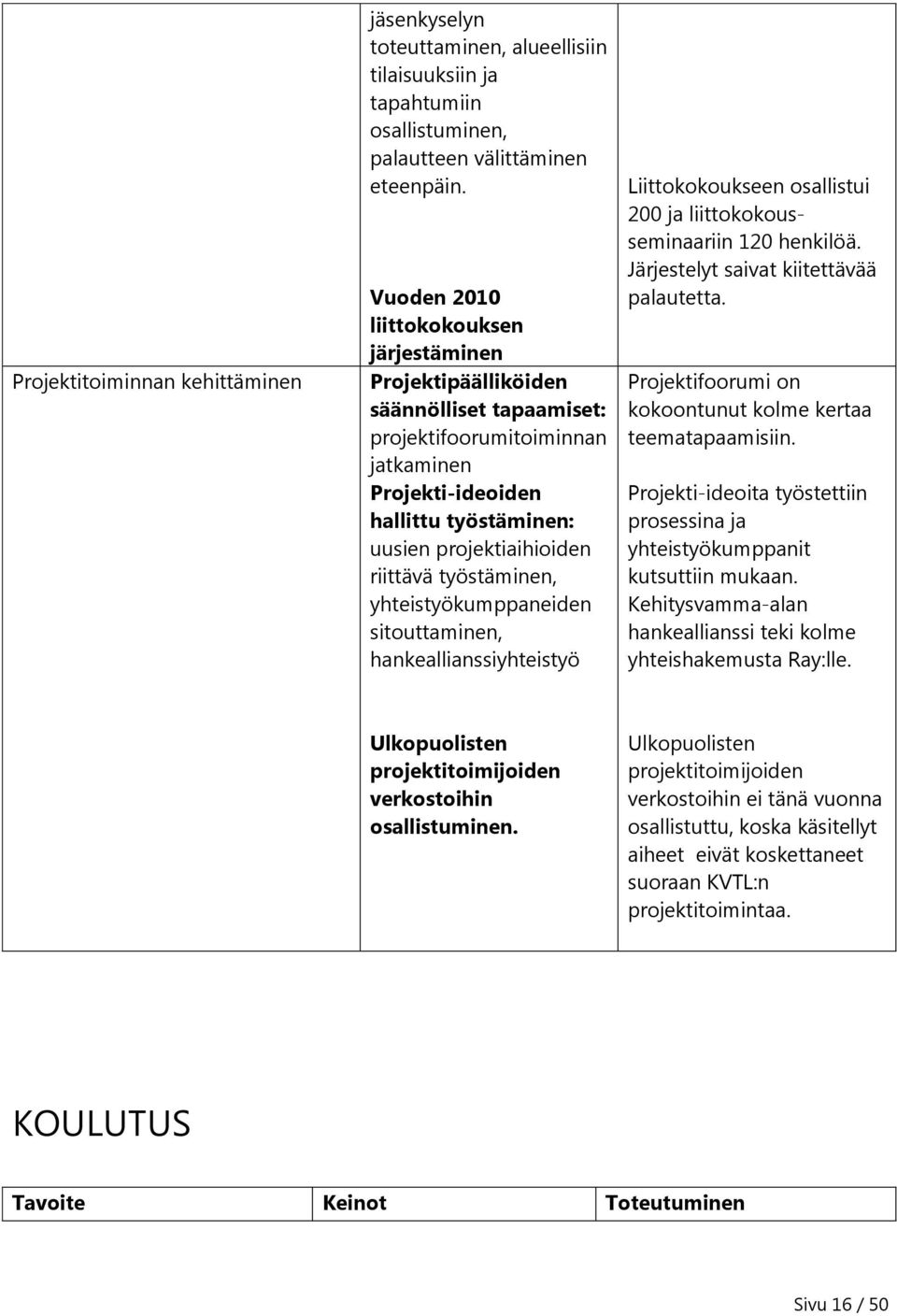 työstäminen, yhteistyökumppaneiden sitouttaminen, hankeallianssiyhteistyö Liittokokoukseen osallistui 200 ja liittokokousseminaariin 120 henkilöä. Järjestelyt saivat kiitettävää palautetta.