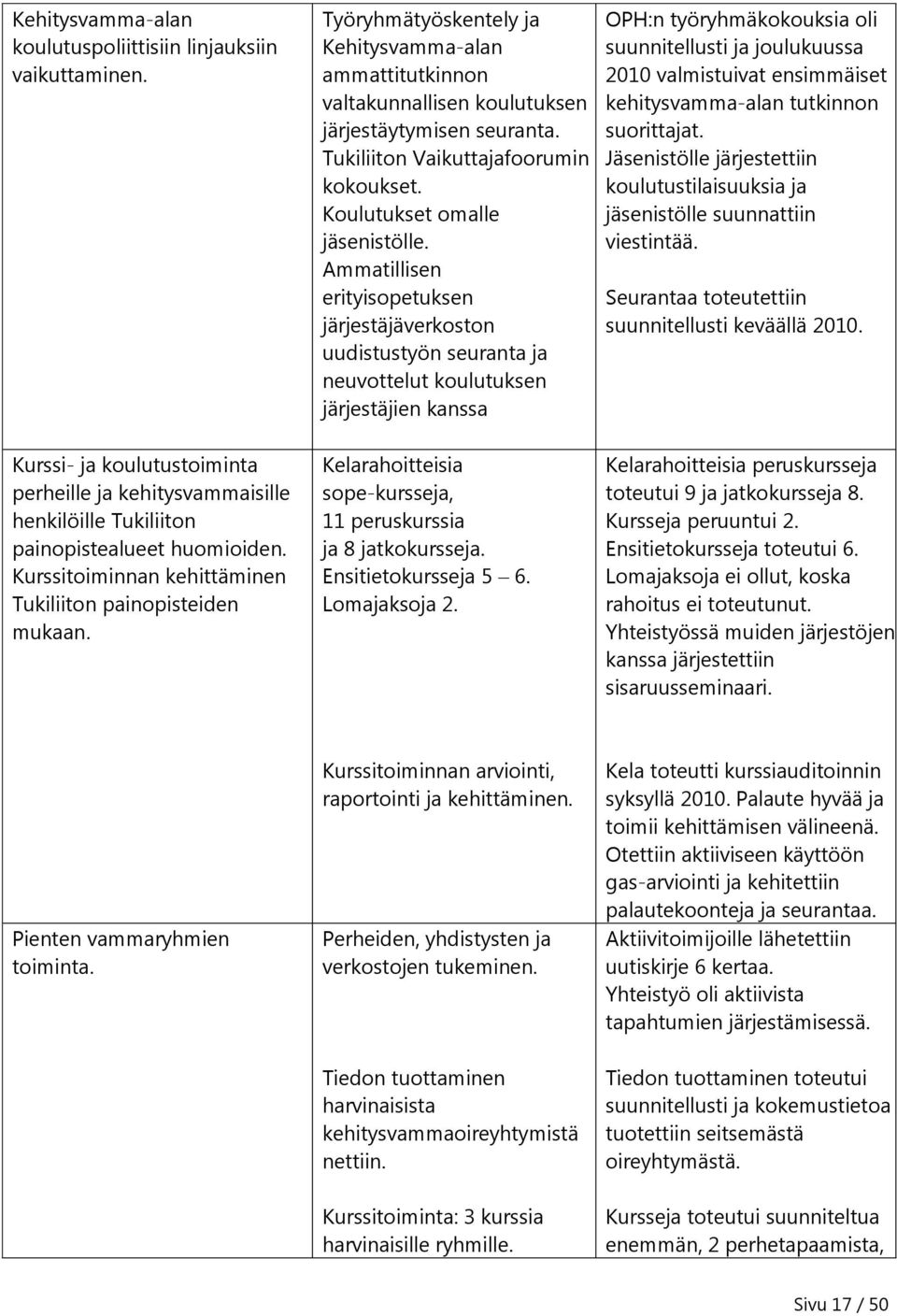 Tukiliiton Vaikuttajafoorumin kokoukset. Koulutukset omalle jäsenistölle.