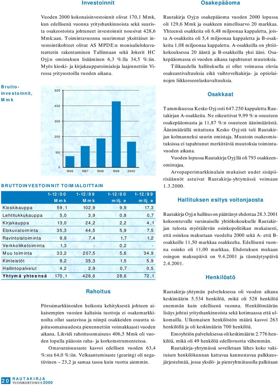 Toimintavuonna suurimmat yksittäiset investointikohteet olivat AS MPDE:n monisalielokuvateatterin rakentaminen Tallinnaan sekä Jokerit HC Oyj:n omistuksen lisääminen 6,3 %:lla 34,5 %:iin.