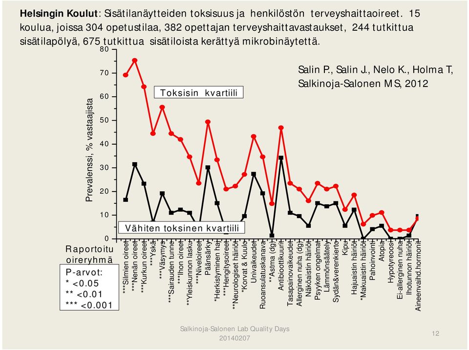 80 Prevalenssi, % vastaajista 70 60 50 40 30 20 Toksisin kvartiili Salin P., Salin J., Nelo K., Holma T, Salkinoja-Salonen MS, 2012 10 0 Raportoitu oireryhmä P-arvot: * <0.05 ** <0.01 *** <0.