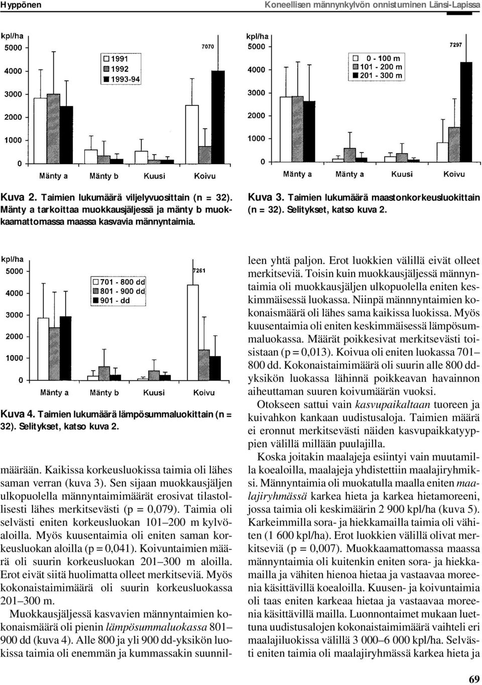 Taimien lukumäärä lämpösummaluokittain (n = 32). Selitykset, katso kuva 2. määrään. Kaikissa korkeusluokissa taimia oli lähes saman verran (kuva 3).