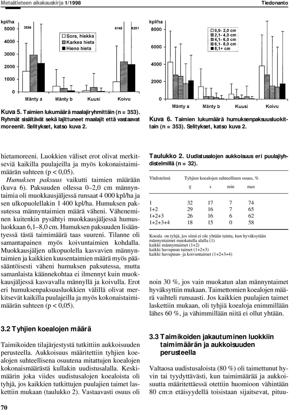 Luokkien väliset erot olivat merkitseviä kaikilla puulajeilla ja myös kokonaistaimimäärän suhteen (p < 0,05). Humuksen paksuus vaikutti taimien määrään (kuva 6).