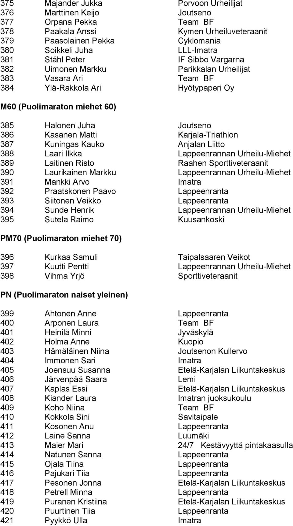 Matti Karjala-Triathlon 387 Kuningas Kauko Anjalan Liitto 388 Laari Ilkka Lappeenrannan Urheilu-Miehet 389 Laitinen Risto Raahen Sporttiveteraanit 390 Laurikainen Markku Lappeenrannan Urheilu-Miehet