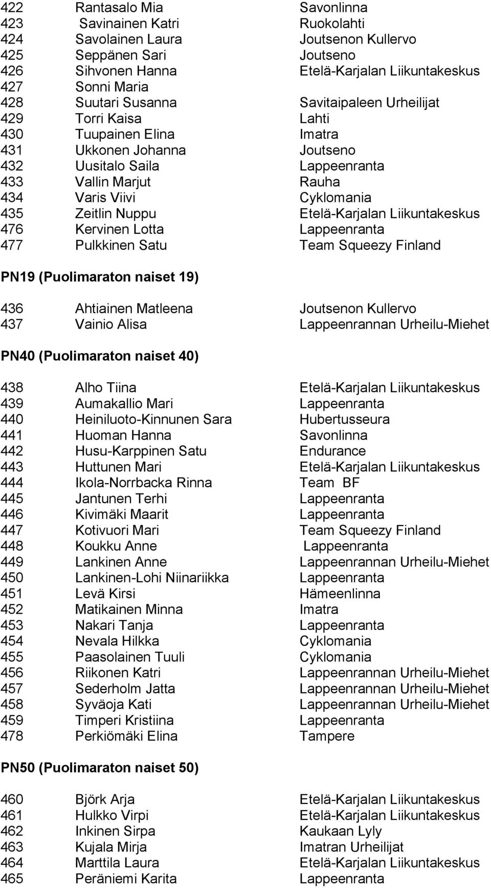 Cyklomania 435 Zeitlin Nuppu Etelä-Karjalan Liikuntakeskus 476 Kervinen Lotta Lappeenranta 477 Pulkkinen Satu Team Squeezy Finland PN19 (Puolimaraton naiset 19) 436 Ahtiainen Matleena Joutsenon