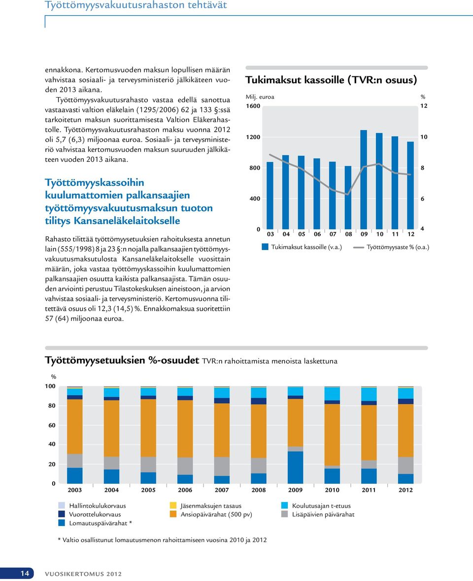 Työttömyysvakuutusrahaston maksu vuonna 2012 oli 5,7 (6,3) miljoonaa euroa. Sosiaali- ja terveysministeriö vahvistaa kertomusvuoden maksun suuruuden jälkikäteen vuoden 2013 aikana.