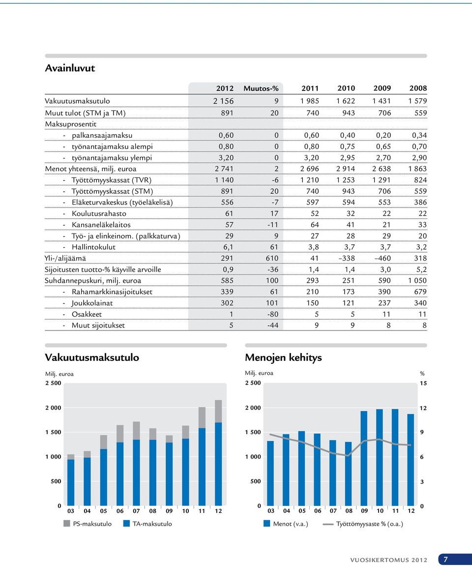 euroa 2 741 2 2 696 2 914 2 638 1 863 -- Työttömyyskassat (TVR) 1 140-6 1 210 1 253 1 291 824 -- Työttömyyskassat (STM) 891 20 740 943 706 559 -- Eläketurvakeskus (työeläkelisä) 556-7 597 594 553 386