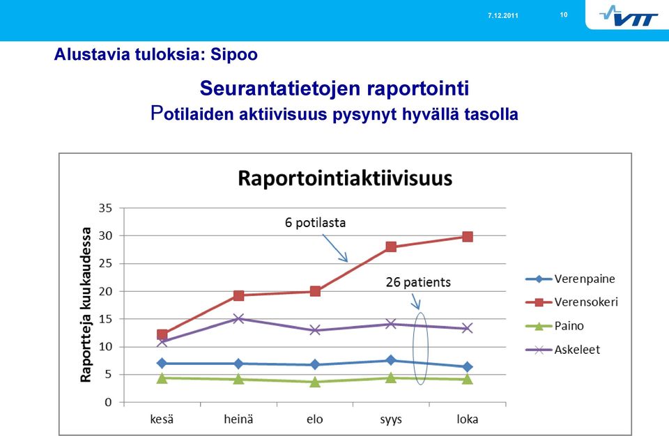raportointi Potilaiden