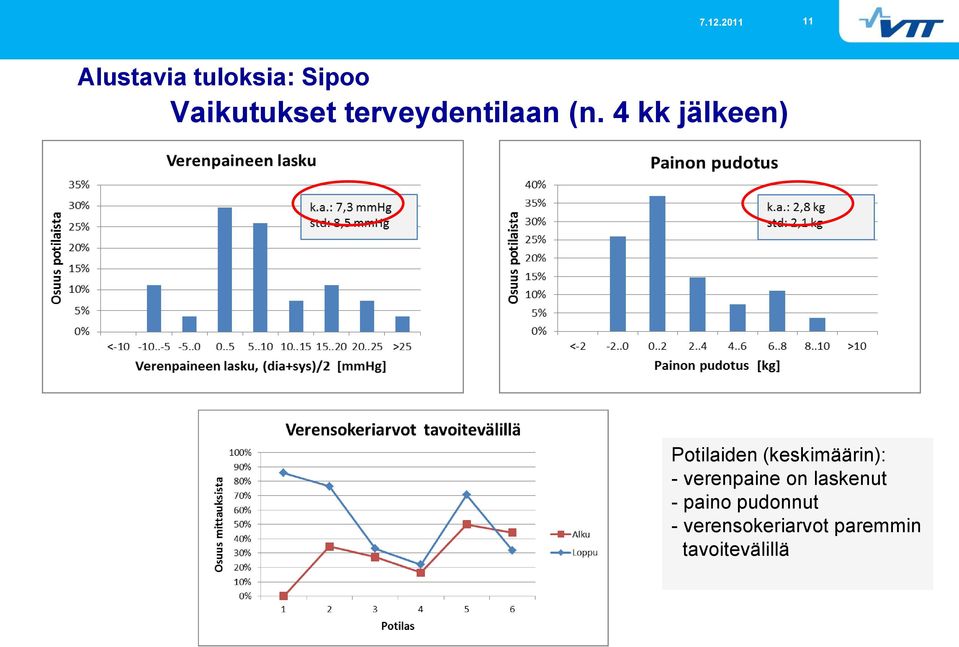 4 kk jälkeen) Potilaiden (keskimäärin): -