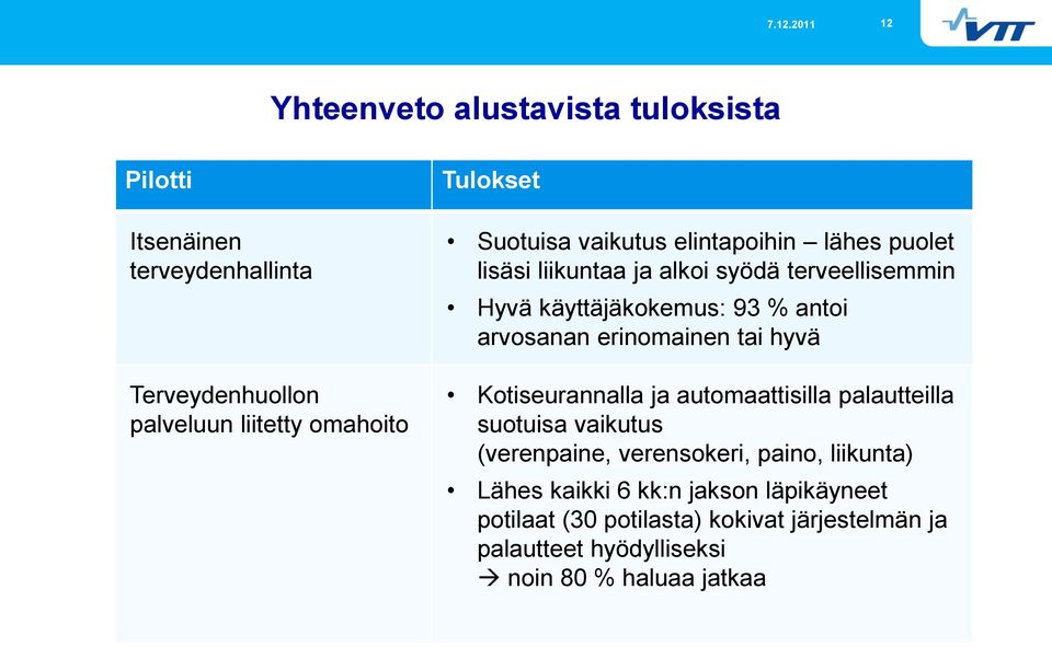 arvosanan erinomainen tai hyvä Kotiseurannalla ja automaattisilla palautteilla suotuisa vaikutus (verenpaine, verensokeri, paino,