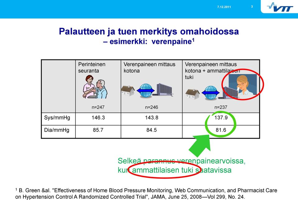 6 Selkeä parannus verenpainearvoissa, kun ammattilaisen tuki saatavissa 1 B. Green &al.