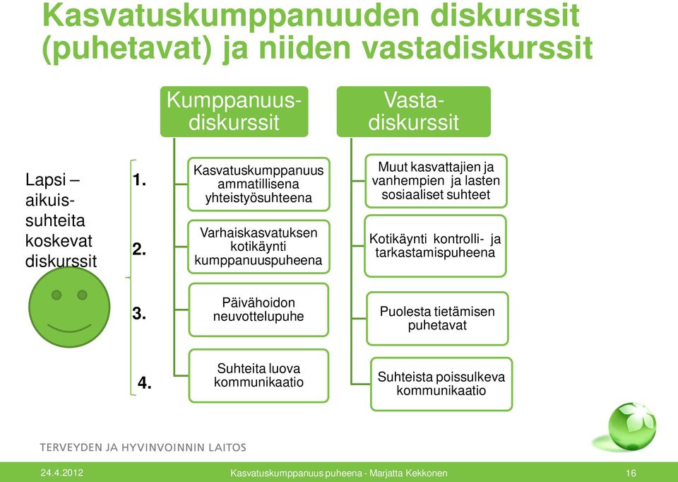 Kasvatuskumppanuus ammatillisena yhteistyösuhteena Varhaiskasvatuksen kotikäynti kumppanuuspuheena Muut kasvattajien ja vanhempien ja