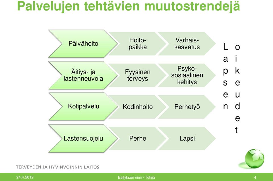 Psykososiaalinen kehitys Kotipalvelu Kodinhoito Perhetyö