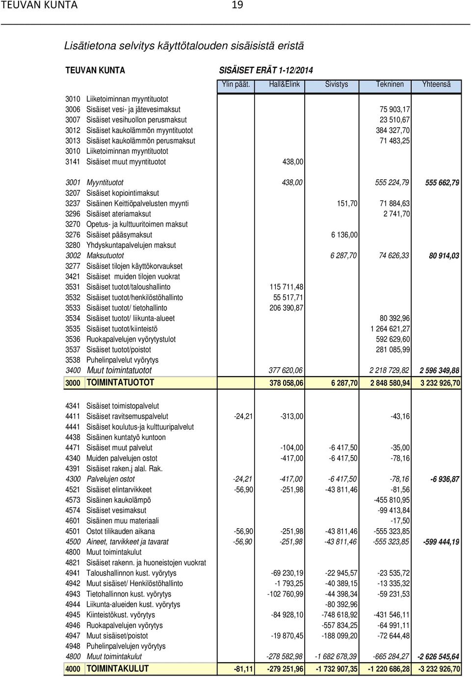 myyntituotot 384 327,70 3013 Sisäiset kaukolämmön perusmaksut 71 483,25 3010 Liiketoiminnan myyntituotot 3141 Sisäiset muut myyntituotot 438,00 3001 Myyntituotot 438,00 555 224,79 555 662,79 3207