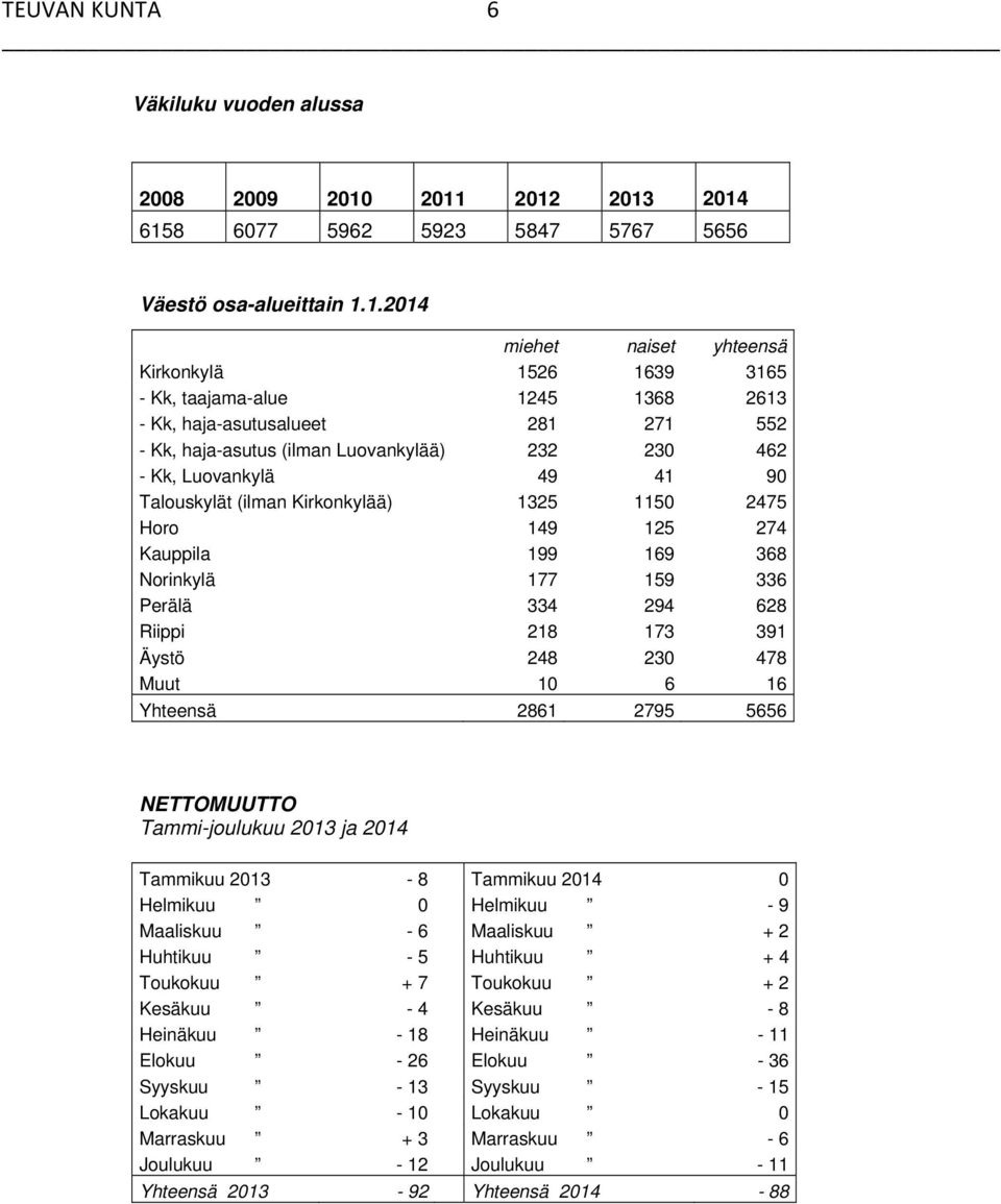 271 552 - Kk, haja-asutus (ilman Luovankylää) 232 230 462 - Kk, Luovankylä 49 41 90 Talouskylät (ilman Kirkonkylää) 1325 1150 2475 Horo 149 125 274 Kauppila 199 169 368 Norinkylä 177 159 336 Perälä