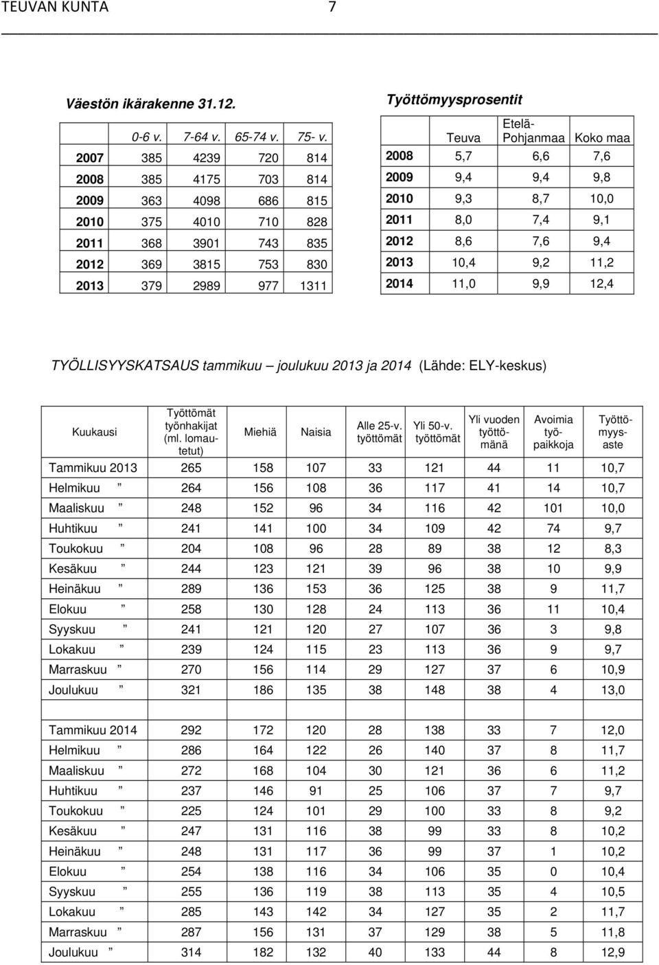 Koko maa 2008 5,7 6,6 7,6 2009 9,4 9,4 9,8 2010 9,3 8,7 10,0 2011 8,0 7,4 9,1 2012 8,6 7,6 9,4 2013 10,4 9,2 11,2 2014 11,0 9,9 12,4 TYÖLLISYYSKATSAUS tammikuu joulukuu 2013 ja 2014 (Lähde: