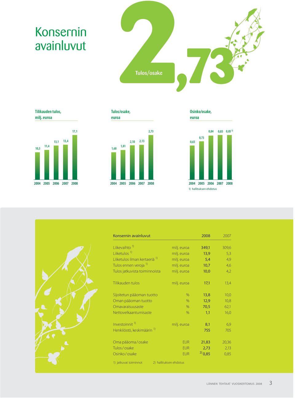 1) hallituksen ehdotus Konsernin avainluvut 2008 2007 Liikevaihto 1) milj. euroa 349,1 309,6 Liiketulos 1) milj. euroa 13,9 5,3 Liiketulos ilman kertaeriä 1) milj.