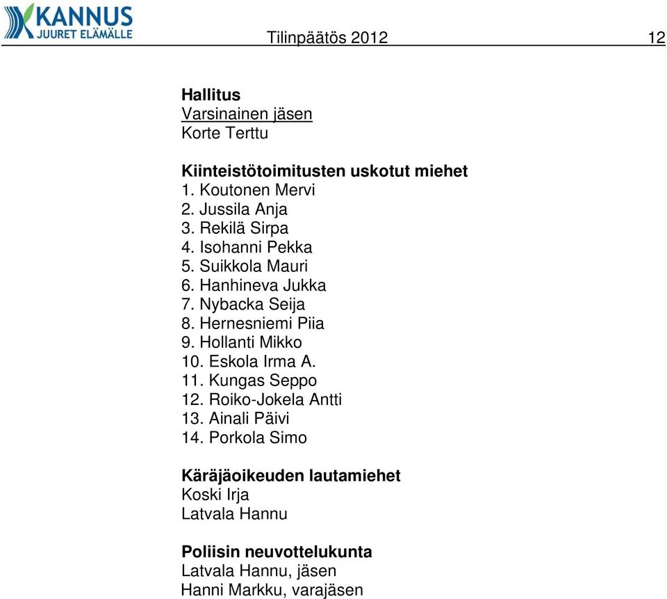 Hernesniemi Piia 9. Hollanti Mikko 10. Eskola Irma A. 11. Kungas Seppo 12. Roiko-Jokela Antti 13. Ainali Päivi 14.