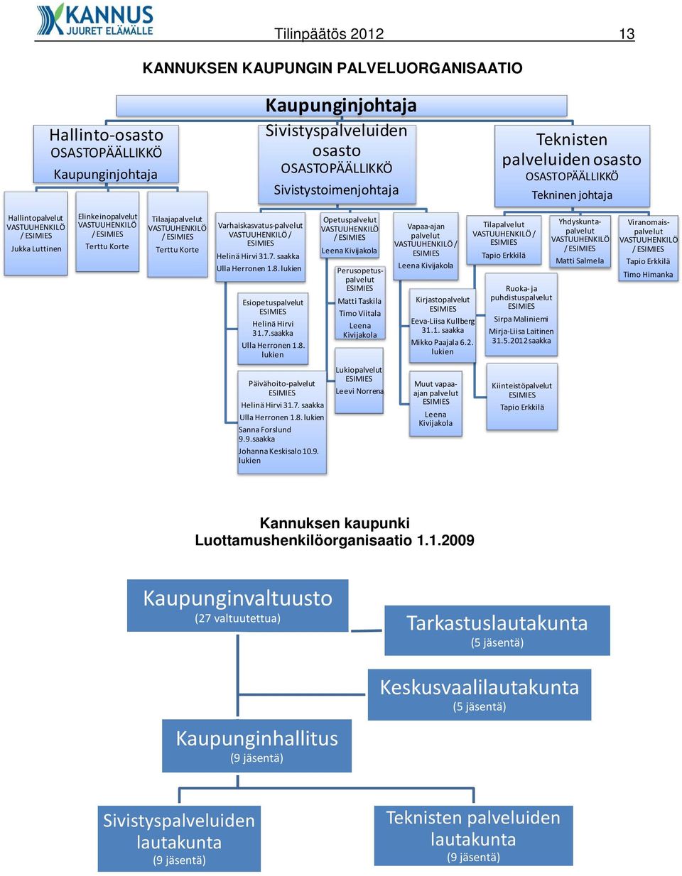 VASTUUHENKILÖ / ESIMIES Terttu Korte Varhaiskasvatus-palvelut VASTUUHENKILÖ / ESIMIES Helinä Hirvi 31.7. saakka Ulla Herronen 1.8.