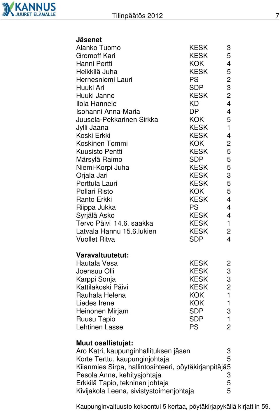 Perttula Lauri KESK 5 Pollari Risto KOK 5 Ranto Erkki KESK 4 Riippa Jukka PS 4 Syrjälä Asko KESK 4 Tervo Päivi 14.6.