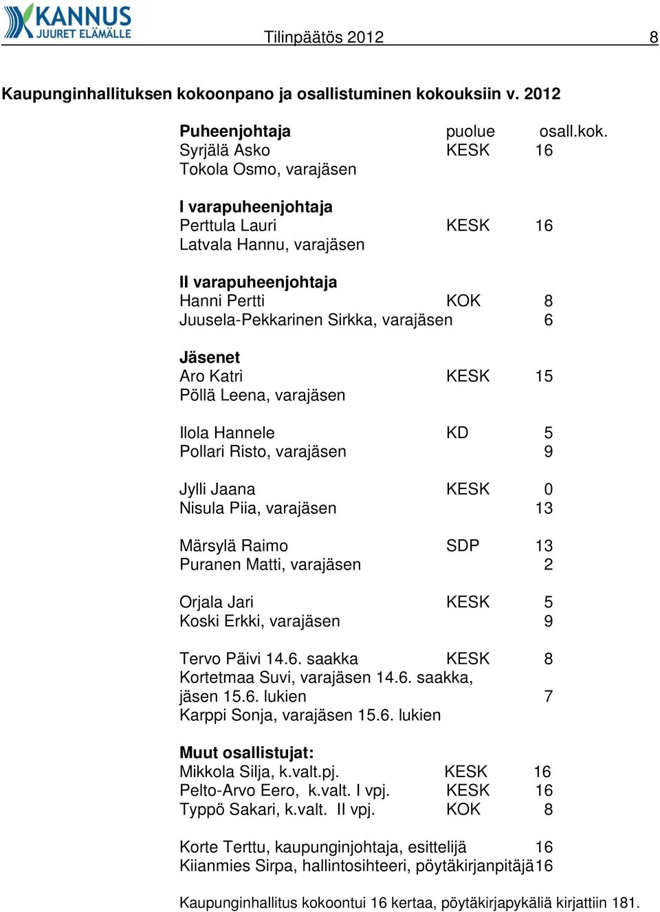 uksiin v. 2012 Puheenjohtaja puolue osall.kok.