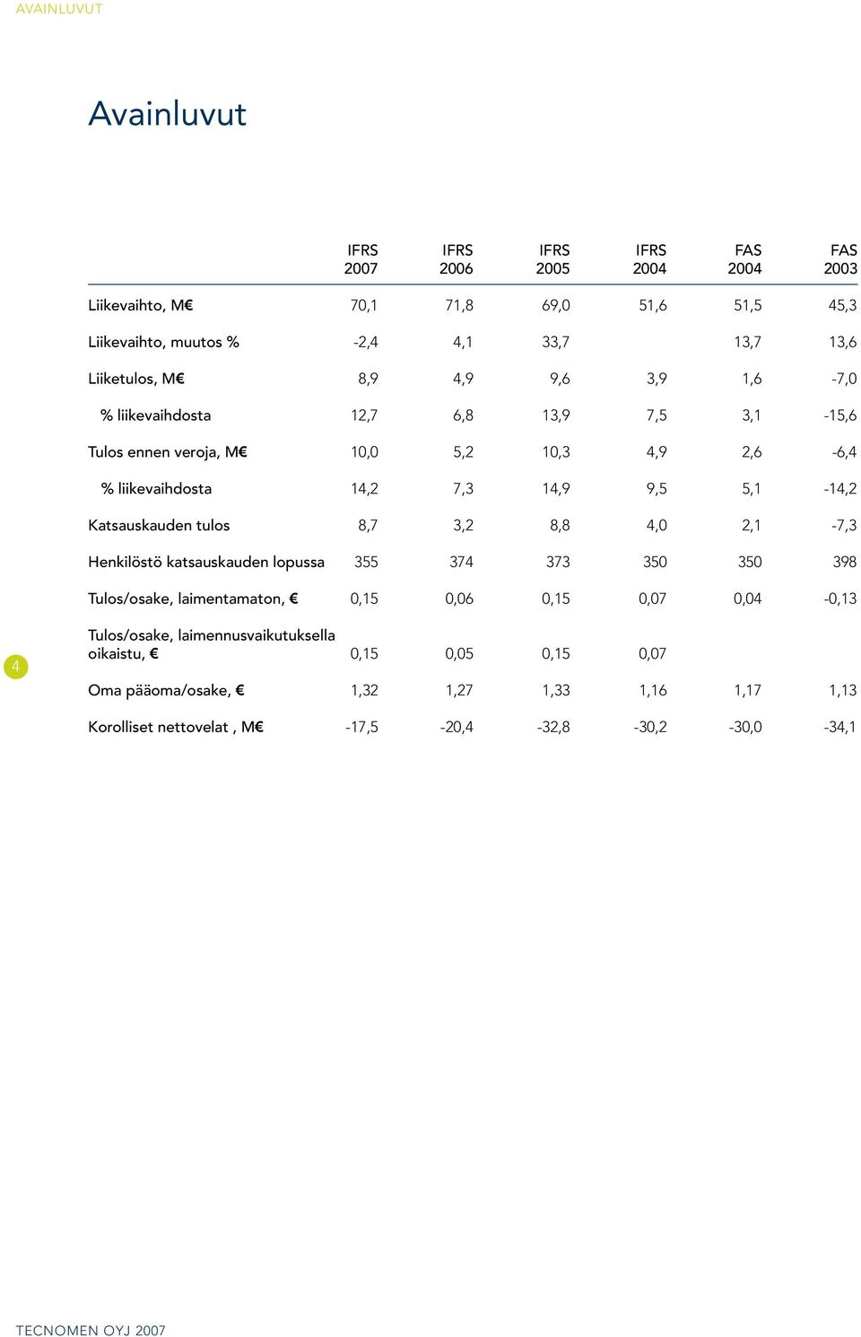 9,5 5,1-14,2 Katsauskauden tulos 8,7 3,2 8,8 4,0 2,1-7,3 Henkilöstö katsauskauden lopussa 355 374 373 350 350 398 Tulos/osake, laimentamaton, 0,15 0,06 0,15 0,07