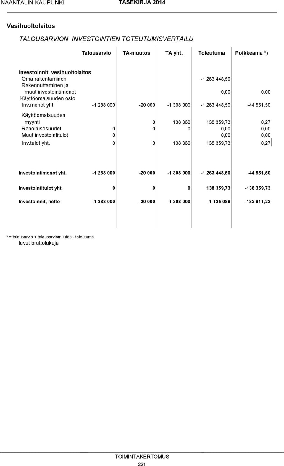 -1 288 000-20 000-1 308 000-1 263 448,50-44 551,50 Käyttöomaisuuden myynti 0 138 360 138 359,73 0,27 Rahoitusosuudet 0 0 0 0,00 0,00 Muut investointitulot 0 0,00 0,00 Inv.tulot yht.