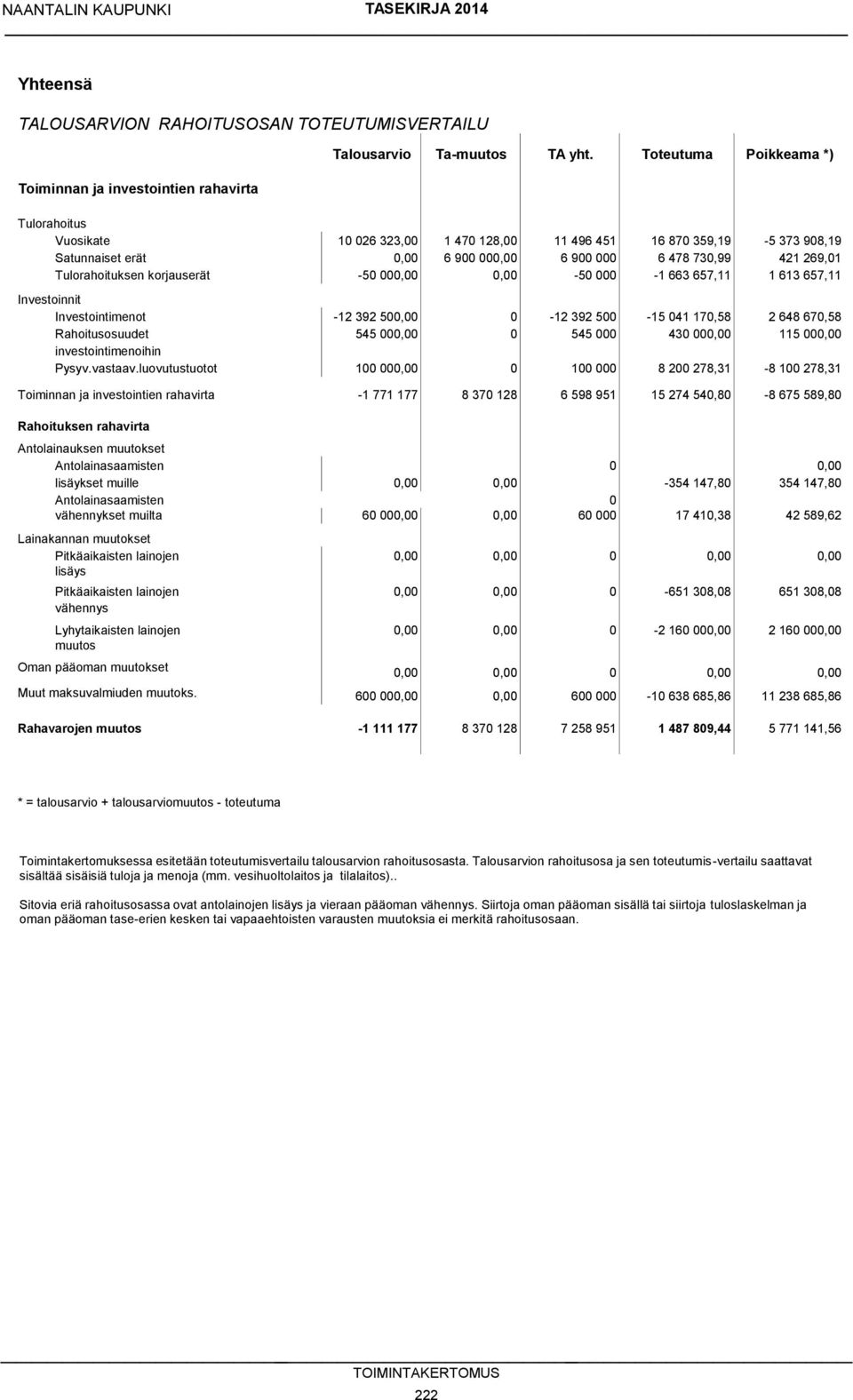 korjauserät -50 000,00 0,00-50 000-1 663 657,11 1 613 657,11 Investoinnit Investointimenot -12 392 500,00 0-12 392 500-15 041 170,58 2 648 670,58 Rahoitusosuudet 545 000,00 0 545 000 430 000,00 115