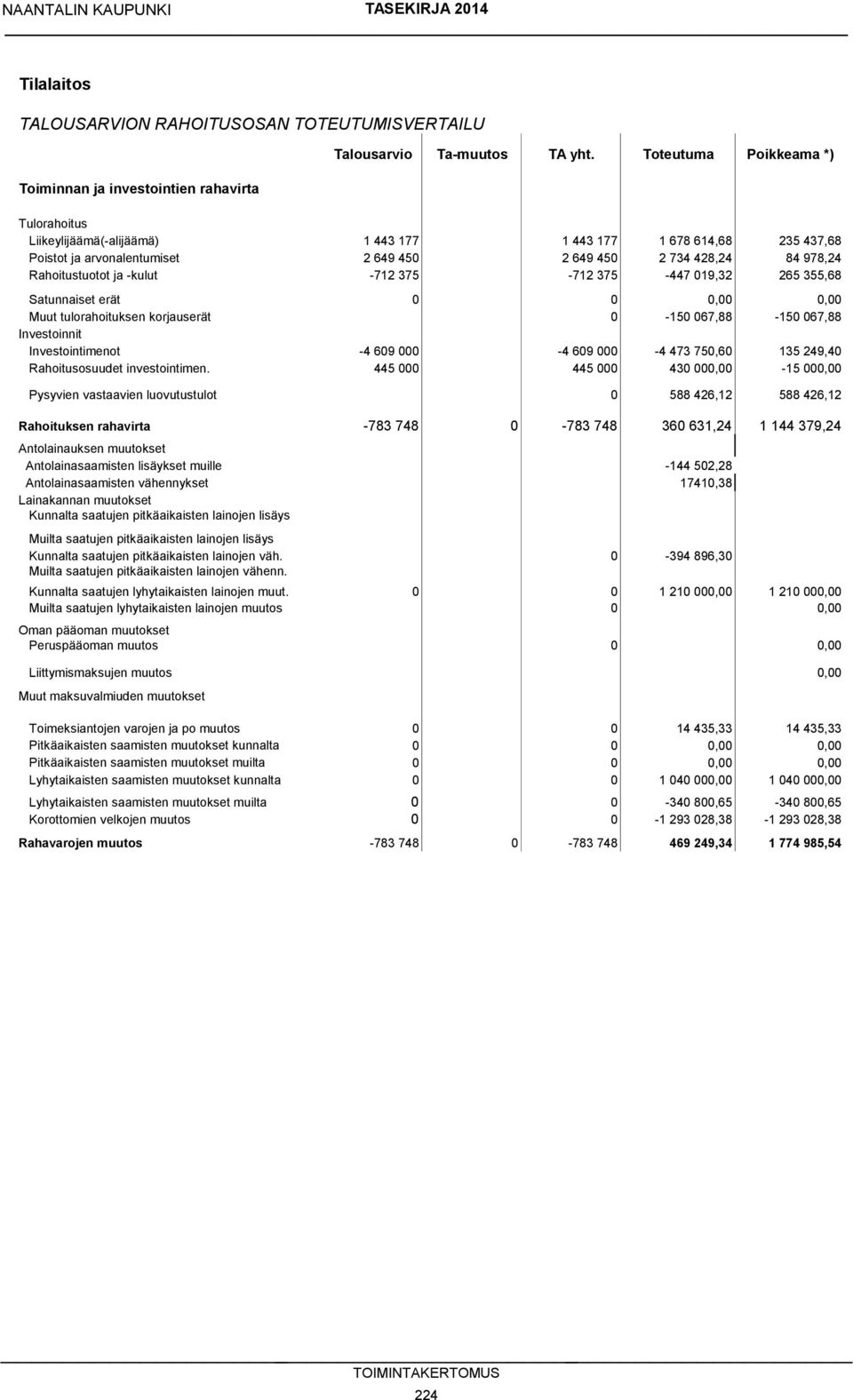 -kulut -712 375-712 375-447 019,32 265 355,68 Satunnaiset erät 0 0 0,00 0,00 Muut tulorahoituksen korjauserät 0-150 067,88-150 067,88 Investoinnit Investointimenot -4 609 000-4 609 000-4 473 750,60