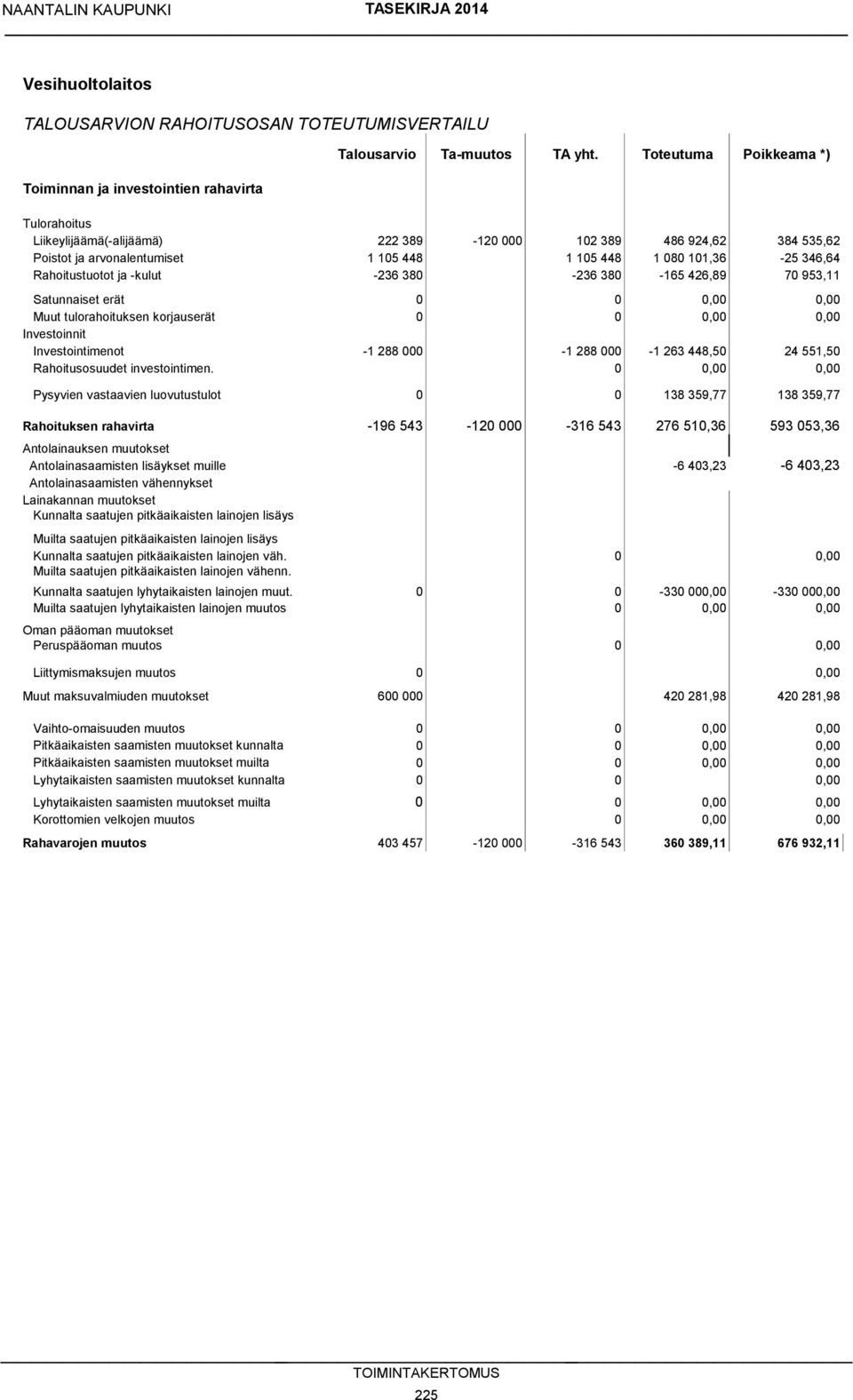 -kulut -236 380-236 380-165 426,89 70 953,11 Satunnaiset erät 0 0 0,00 0,00 Muut tulorahoituksen korjauserät 0 0 0,00 0,00 Investoinnit Investointimenot -1 288 000-1 288 000-1 263 448,50 24 551,50