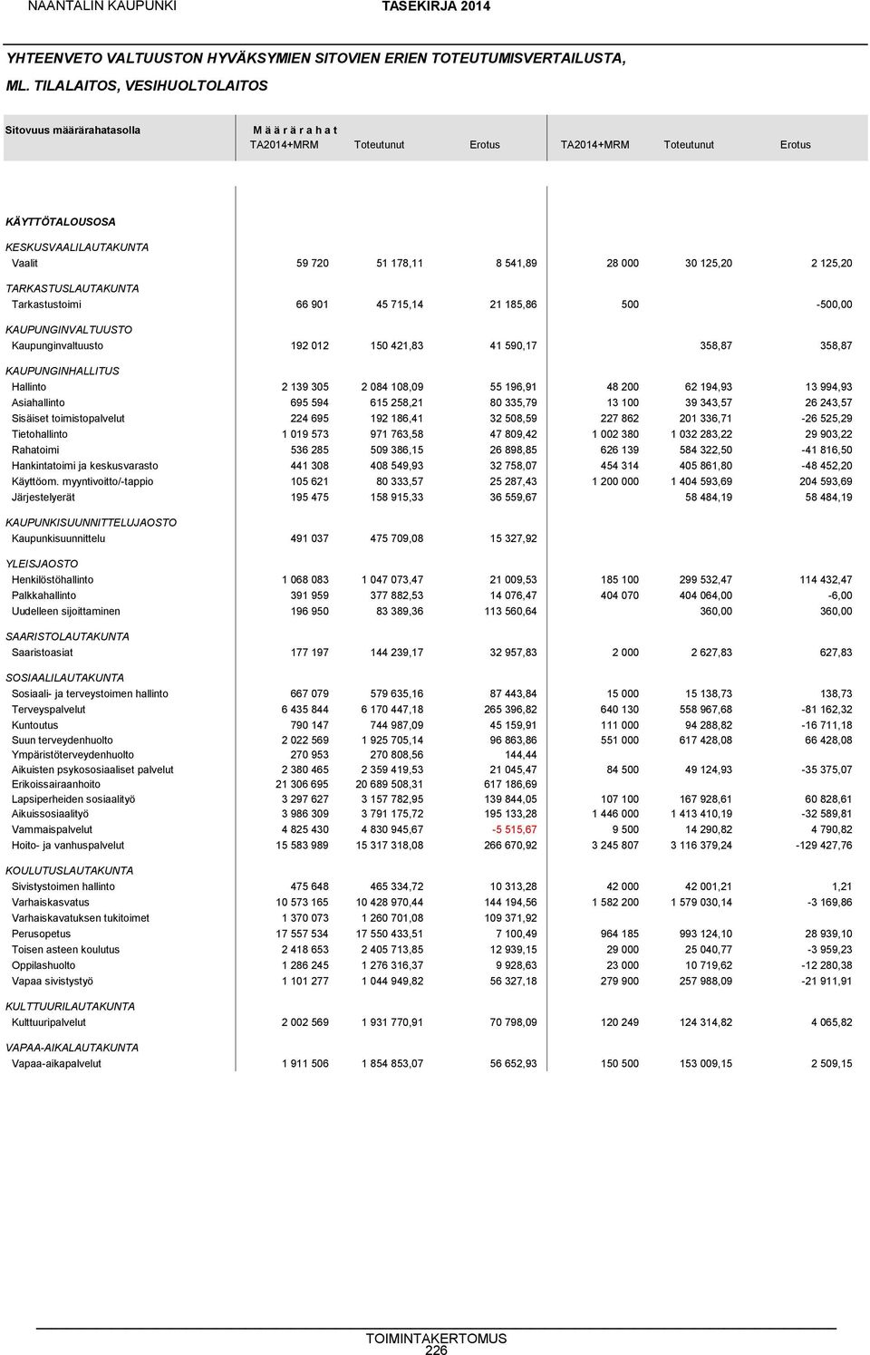 541,89 28 000 30 125,20 2 125,20 TARKASTUSLAUTAKUNTA Tarkastustoimi 66 901 45 715,14 21 185,86 500-500,00 KAUPUNGINVALTUUSTO Kaupunginvaltuusto 192 012 150 421,83 41 590,17 358,87 358,87