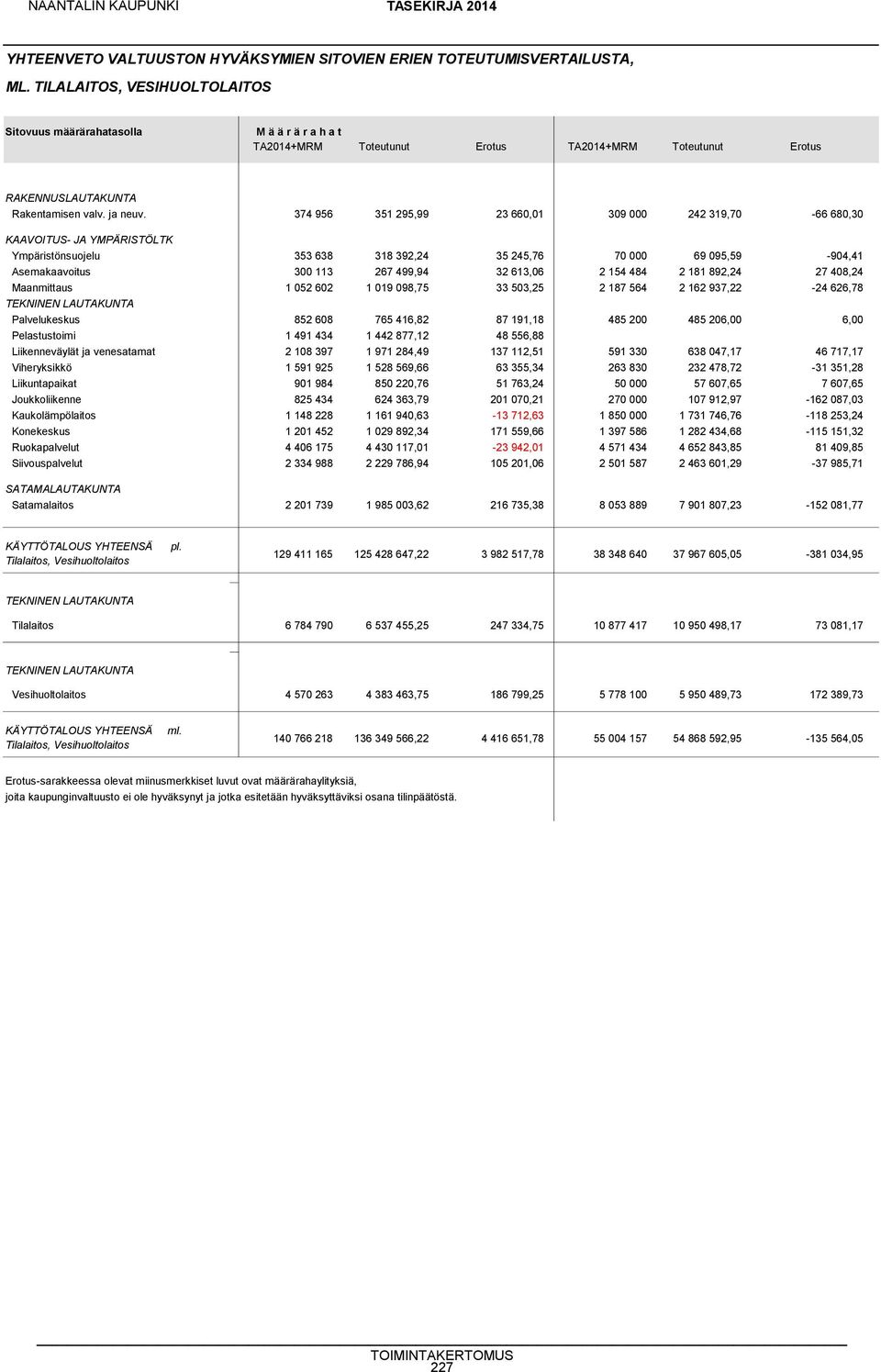 374 956 351 295,99 23 660,01 309 000 242 319,70-66 680,30 KAAVOITUS- JA YMPÄRISTÖLTK Ympäristönsuojelu 353 638 318 392,24 35 245,76 70 000 69 095,59-904,41 Asemakaavoitus 300 113 267 499,94 32 613,06