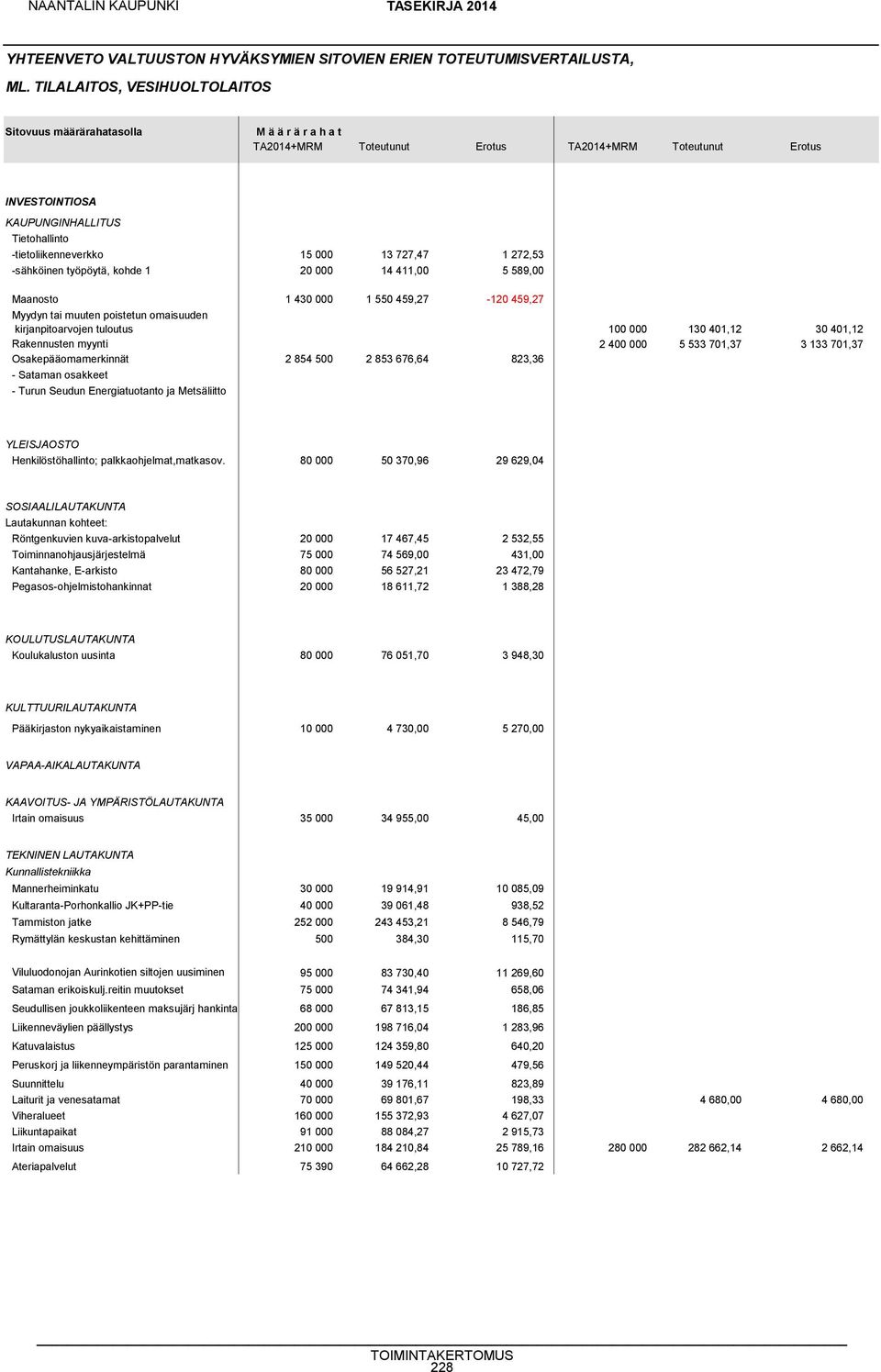 -tietoliikenneverkko 15 000 13 727,47 1 272,53 -sähköinen työpöytä, kohde 1 20 000 14 411,00 5 589,00 Maanosto 1 430 000 1 550 459,27-120 459,27 Myydyn tai muuten poistetun omaisuuden