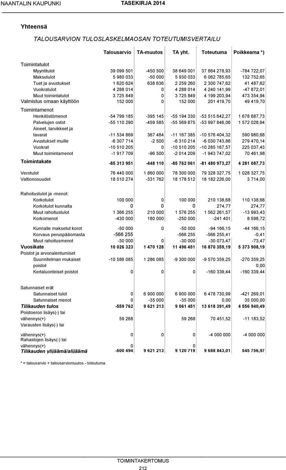 636 2 259 260 2 300 747,62 41 487,62 Vuokratulot 4 288 014 0 4 288 014 4 240 141,99-47 872,01 Muut toimintatulot 3 725 849 0 3 725 849 4 199 203,94 473 354,94 Valmistus omaan käyttöön 152 000 0 152
