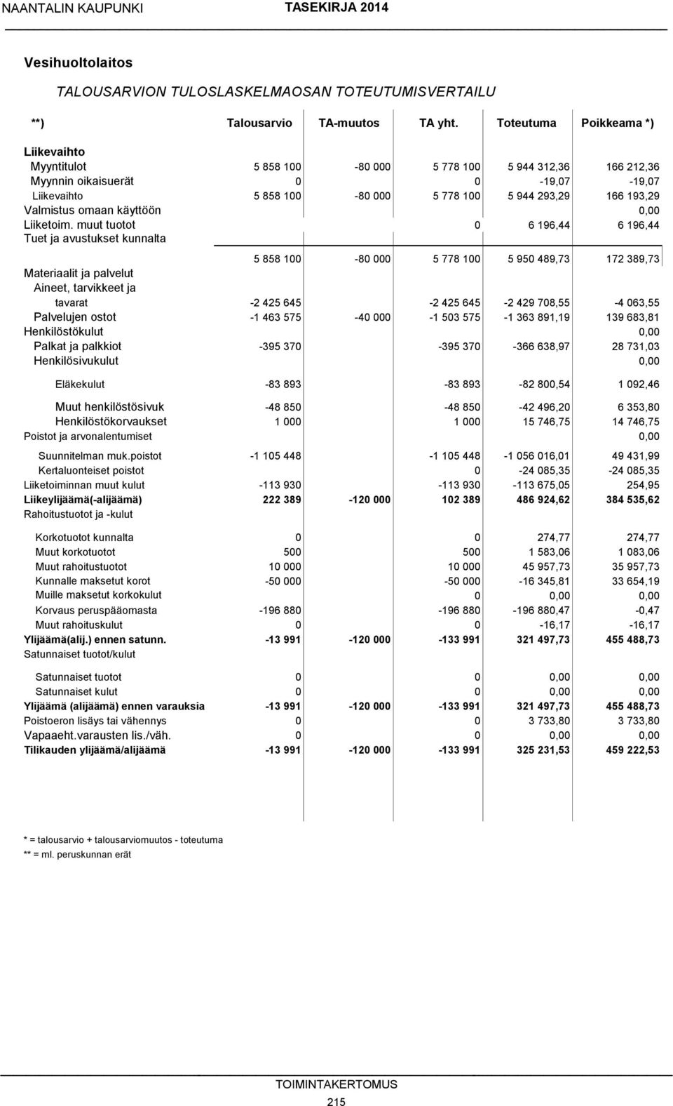 Valmistus omaan käyttöön 0,00 Liiketoim.