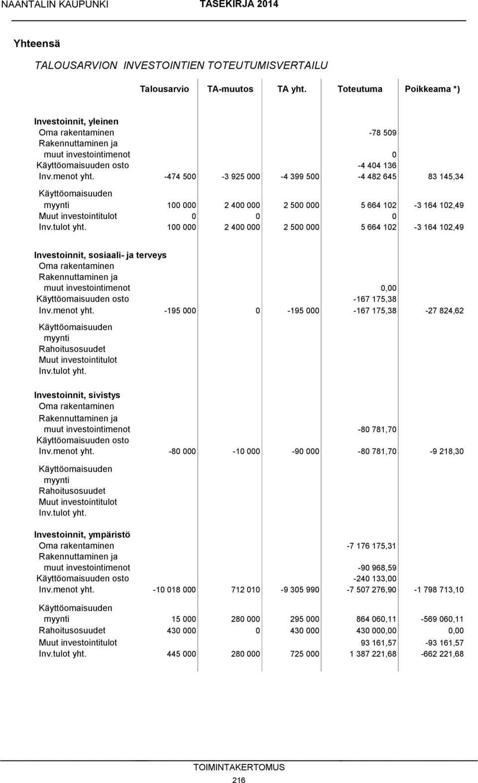 -474 500-3 925 000-4 399 500-4 482 645 83 145,34 Käyttöomaisuuden myynti 100 000 2 400 000 2 500 000 5 664 102-3 164 102,49 Muut investointitulot 0 0 0 Inv.tulot yht.