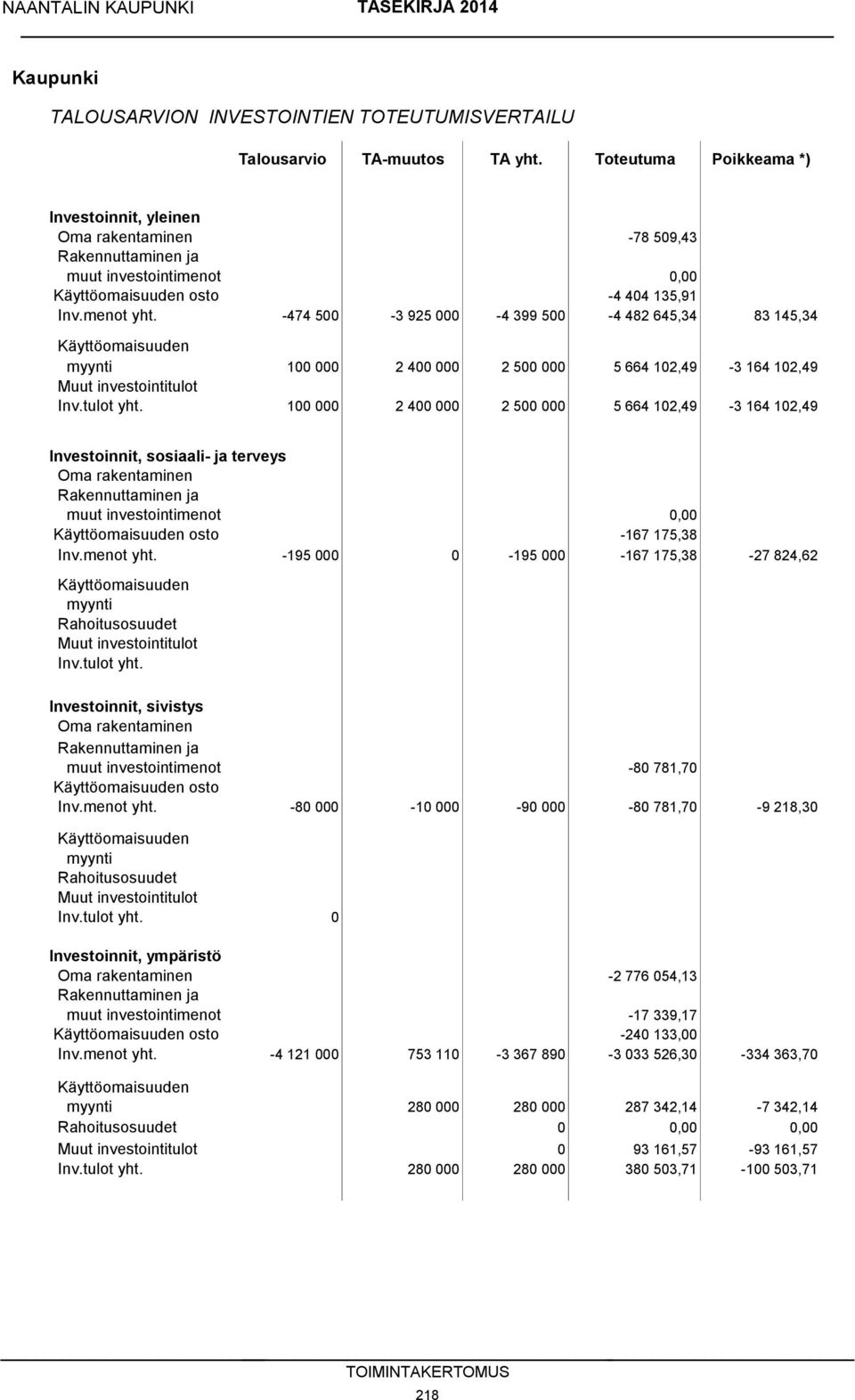 -474 500-3 925 000-4 399 500-4 482 645,34 83 145,34 Käyttöomaisuuden myynti 100 000 2 400 000 2 500 000 5 664 102,49-3 164 102,49 Muut investointitulot Inv.tulot yht.