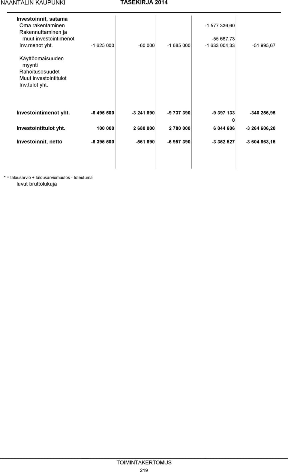 Investointimenot yht. -6 495 500-3 241 890-9 737 390-9 397 133-340 256,95 0 Investointitulot yht.