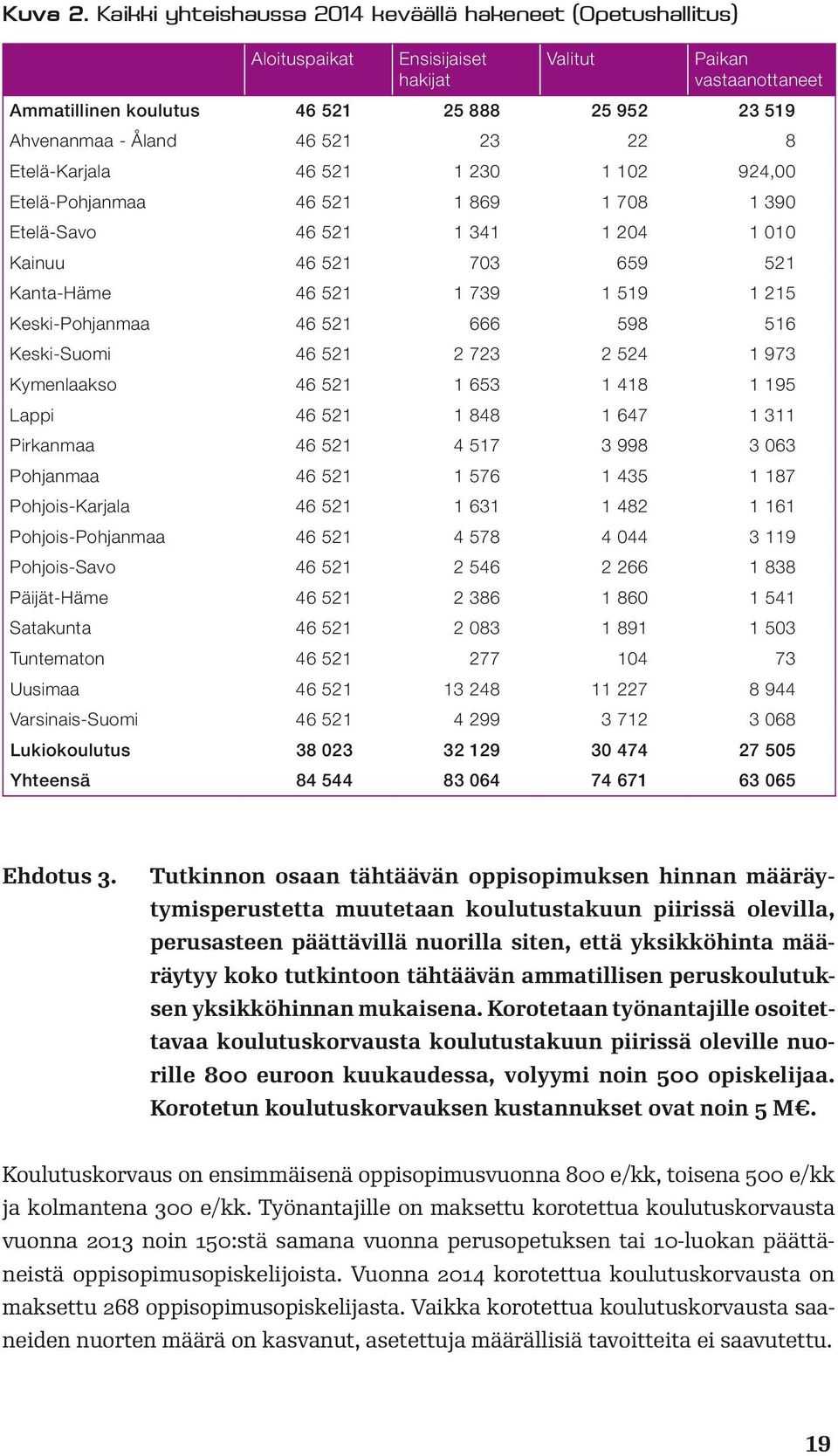 521 23 22 8 Etelä-Karjala 46 521 1 230 1 102 924,00 Etelä-Pohjanmaa 46 521 1 869 1 708 1 390 Etelä-Savo 46 521 1 341 1 204 1 010 Kainuu 46 521 703 659 521 Kanta-Häme 46 521 1 739 1 519 1 215