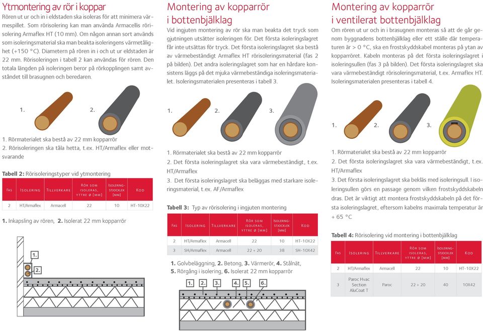 Rörisoleringen i tabell 2 kan användas för rören. Den totala längden på isoleringen beror på rörkopplingen samt avståndet till brasugnen och beredaren.