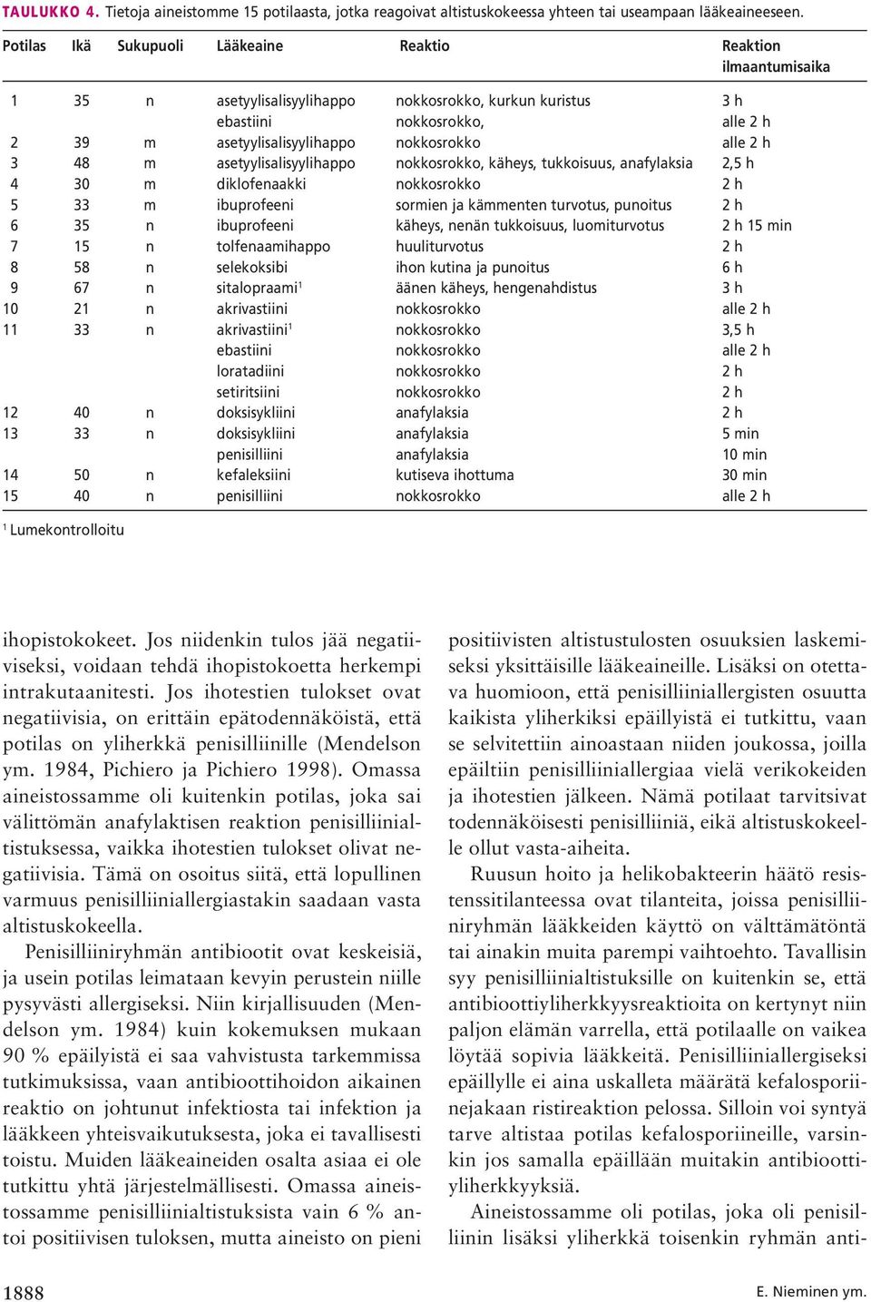 nokkosrokko alle 2 h 3 48 m asetyylisalisyylihappo nokkosrokko, käheys, tukkoisuus, anafylaksia 2,5 h 4 30 m diklofenaakki nokkosrokko 2 h 5 33 m ibuprofeeni sormien ja kämmenten turvotus, punoitus 2