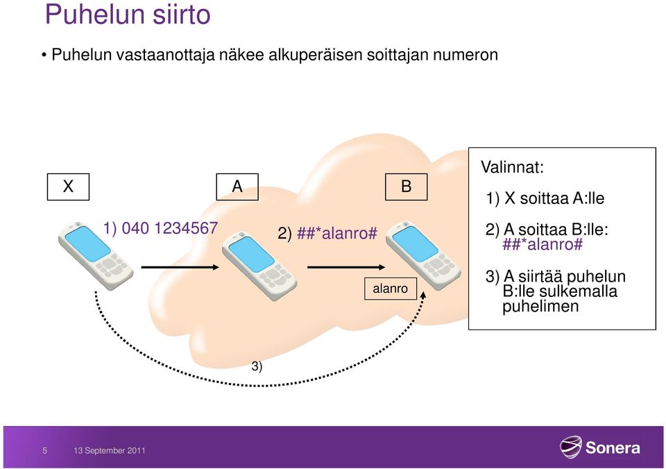 alanro Valinnat: 1) X soittaa A:lle 2) A soittaa B:lle: