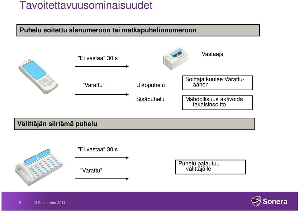 Sisäpuhelu Soittaja kuulee Varattuäänen Mahdollisuus aktivoida