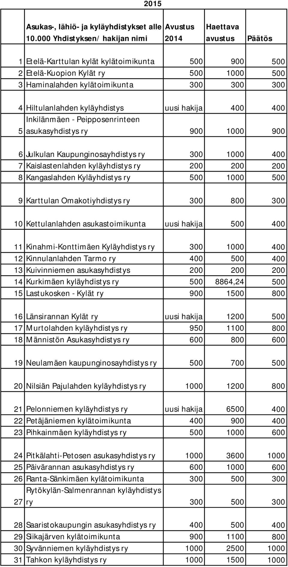 Hiltulanlahden kyläyhdistys hakija 400 400 Inkilänmäen - Peipposenrinteen 5 asukasyhdistys ry 900 1000 900 6 Julkulan Kaupunginosayhdistys ry 300 1000 400 7 Kaislastenlahden kyläyhdistys ry 200 200