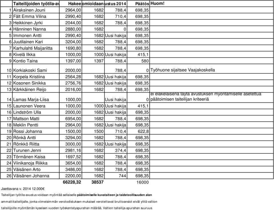 1682 Uusi hakija 698,35 6 Juutilainen Kari 3204,00 1682 788,4 698,35 7 Karhulahti Maijariitta 1690,80 1682 788,4 698,35 8 Kivelä Ilkka 1000,00 1000 Uusi hakija 415,1 9 Kontio Taina 1397,00 1397 788,4