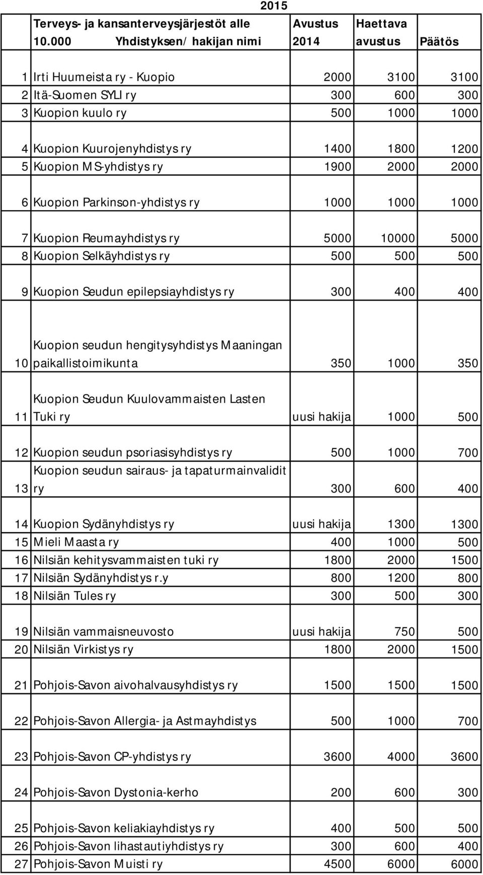 Kuurojenyhdistys ry 1400 1800 1200 5 Kuopion MS-yhdistys ry 1900 2000 2000 6 Kuopion Parkinson-yhdistys ry 1000 1000 1000 7 Kuopion Reumayhdistys ry 5000 10000 5000 8 Kuopion Selkäyhdistys ry 500 500