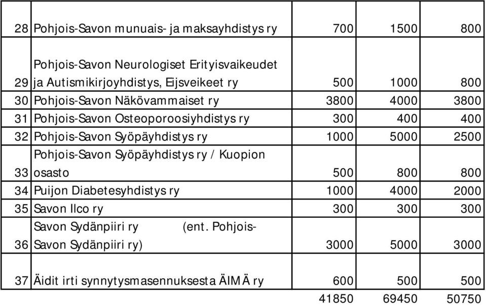 1000 5000 2500 Pohjois-Savon Syöpäyhdistys ry / Kuopion 33 osasto 500 800 800 34 Puijon Diabetesyhdistys ry 1000 4000 2000 35 Savon Ilco ry 300 300