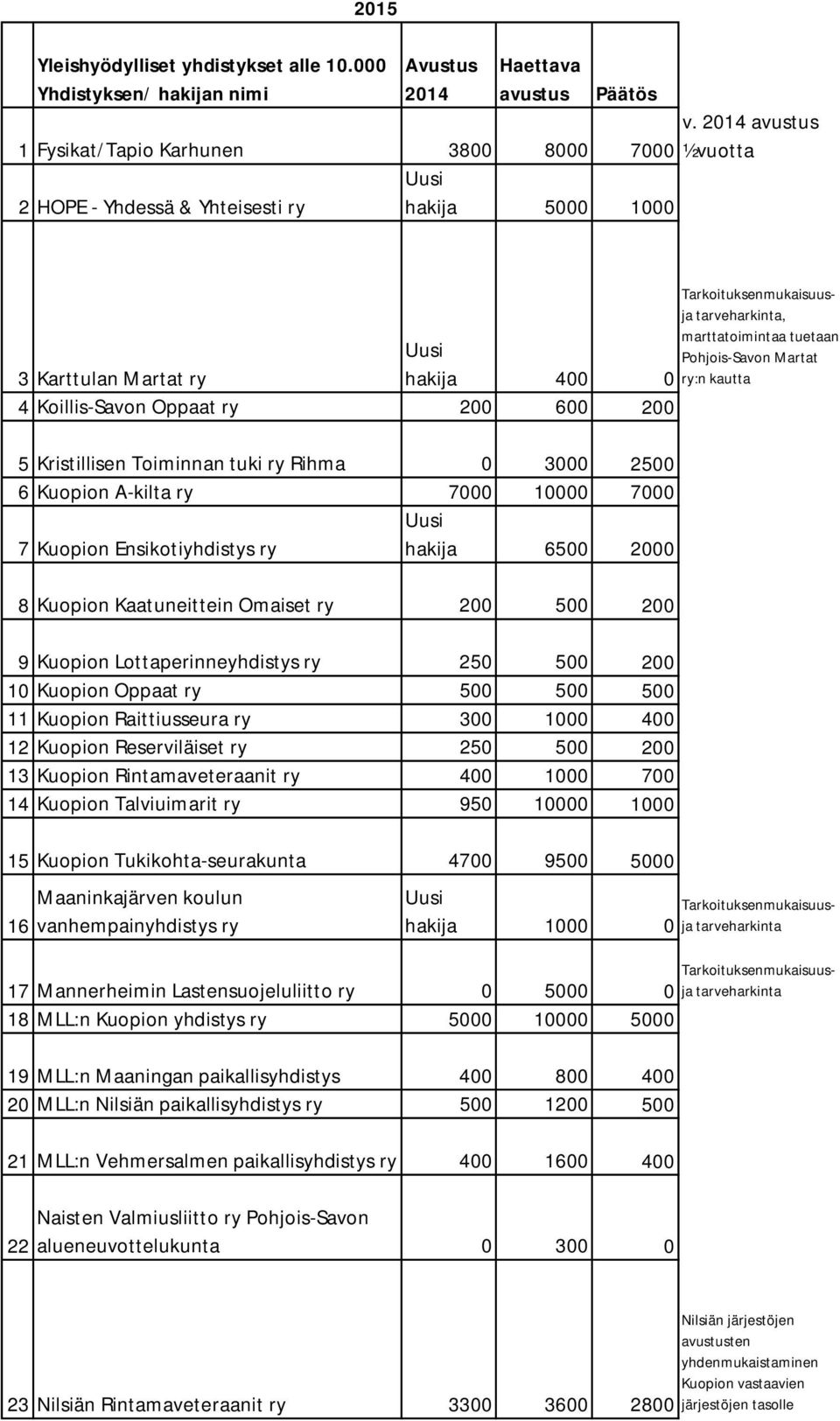 3000 2500 6 Kuopion A-kilta ry 7000 10000 7000 7 Kuopion Ensikotiyhdistys ry Uusi hakija 6500 2000 8 Kuopion Kaatuneittein Omaiset ry 200 500 200 9 Kuopion Lottaperinneyhdistys ry 250 500 200 10