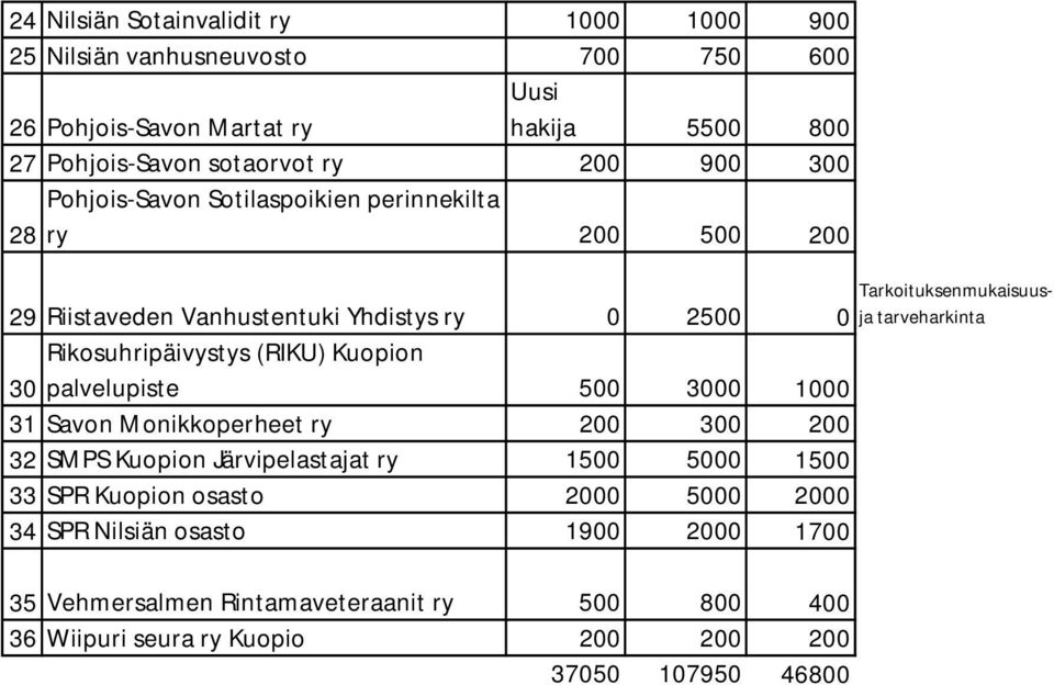 palvelupiste 500 3000 1000 31 Savon Monikkoperheet ry 200 300 200 32 SMPS Kuopion Järvipelastajat ry 1500 5000 1500 33 SPR Kuopion osasto 2000 5000 2000 34 SPR