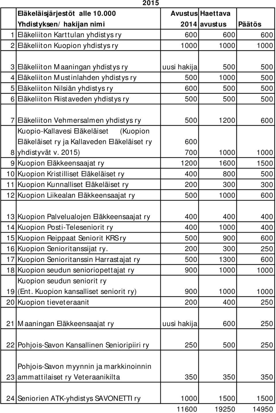 hakija 500 500 4 Eläkeliiton Mustinlahden yhdistys ry 500 1000 500 5 Eläkeliiton Nilsiän yhdistys ry 600 500 500 6 Eläkeliiton Riistaveden yhdistys ry 500 500 500 7 Eläkeliiton Vehmersalmen yhdistys