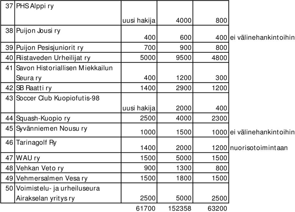 Squash-Kuopio ry 2500 4000 2300 45 Syvänniemen Nousu ry 1000 1500 1000 ei välinehankintoihin 46 Tarinagolf Ry 1400 2000 1200 nuorisotoimintaan 47 WAU ry